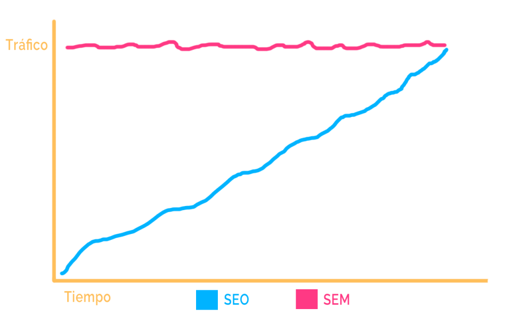 SEO y SEM quiero una web